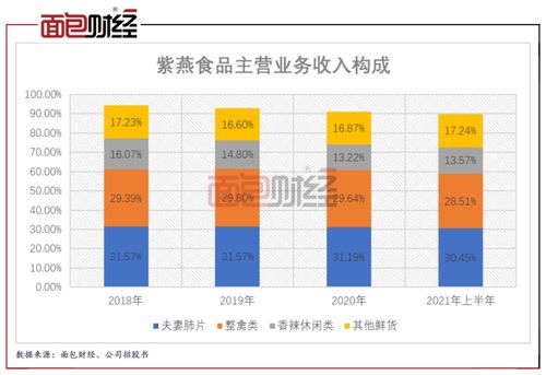 紫燕食品更新招股书 钟怀军家族共持股近9成 公司销售收入8成来自前员工